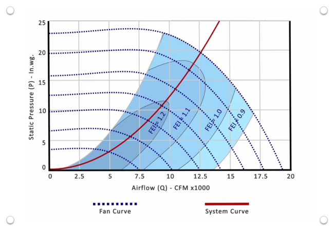Calculating FEI Fan Energy Index