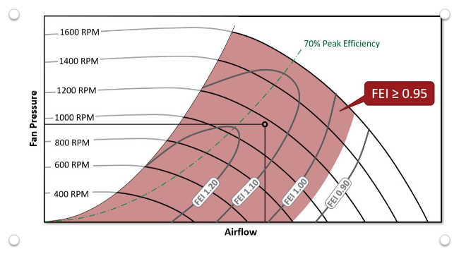 Fan Energy Index (FEI) Module